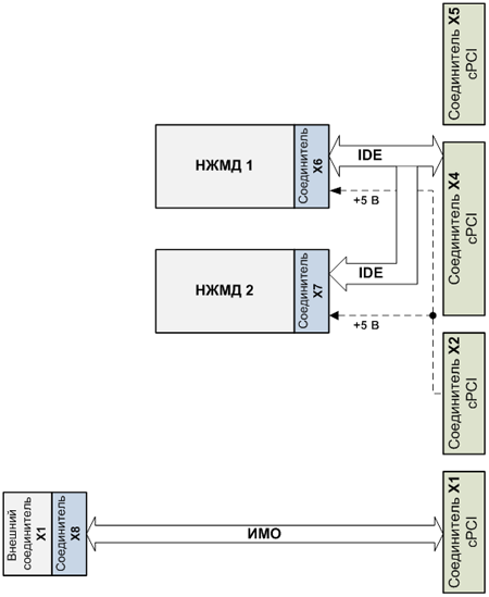 Структура модуля МНIМ / С