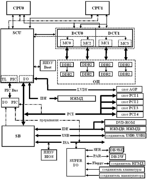 Структурная схема системной панели ПЭ3М1
